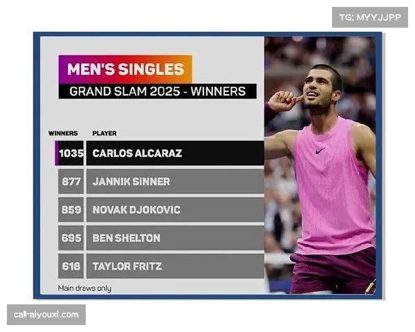 阿尔卡拉斯决赛网前得分率75% 战术转型成制胜关键 阿尔卡拉斯决赛网前得分率75% 战术转型成制胜关键